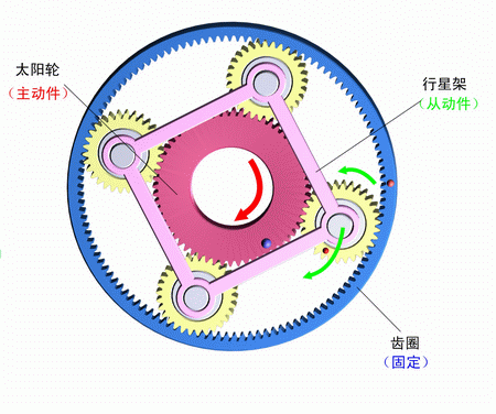 齒圈固定，太陽輪主動，行星架被動