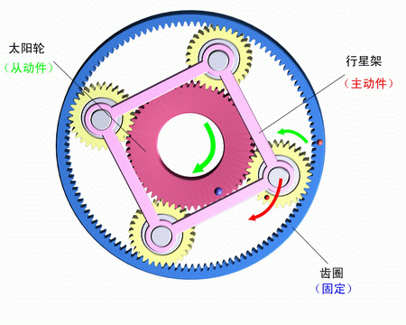 齒圈固定，行星架主動，太陽輪被動