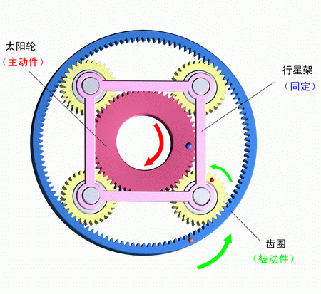 行星架固定，太陽輪主動，齒圈被動