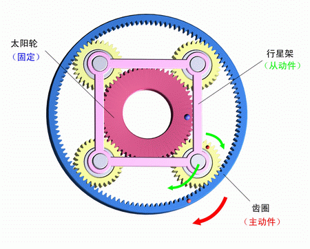 太陽輪固定，齒圈主動，行星架被動
