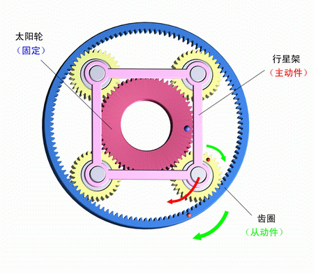 太陽輪固定，行星架主動，齒圈被動