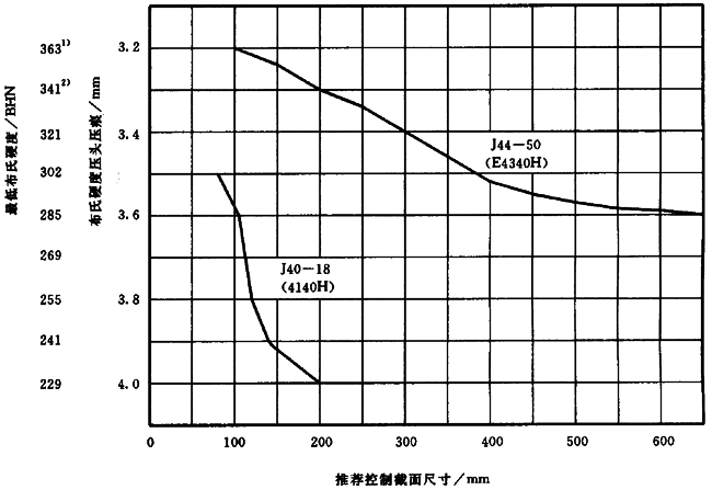 推薦控制截面尺寸
