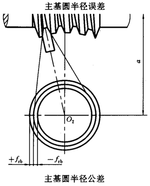 蝸杆副的側隙規定、圖樣标注