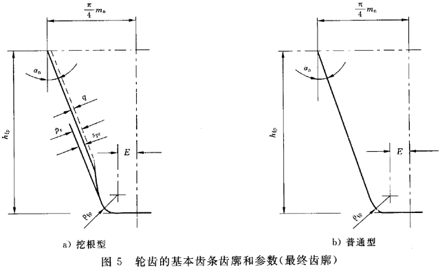 齒輪承載能力計算方****齒彎曲強度計算