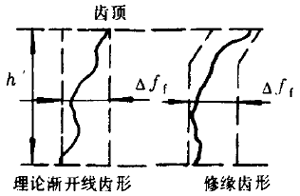 小模數漸開線圓柱齒輪精度定義及代号