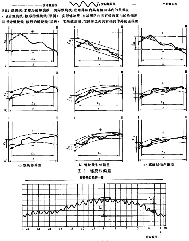 漸開線圓柱齒輪 精度 第1部分：輪齒同側齒面偏差的定義和允許值定義