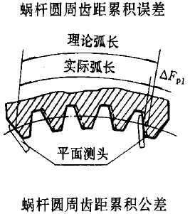 平面二次包絡環面蝸杆傳動精度蝸杆、蝸輪誤差的定義及代号
