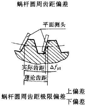 平面二次包絡環面蝸杆傳動精度蝸杆、蝸輪誤差的定義及代号