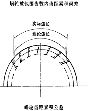 平面二次包絡環面蝸杆傳動精度蝸杆、蝸輪誤差的定義及代号