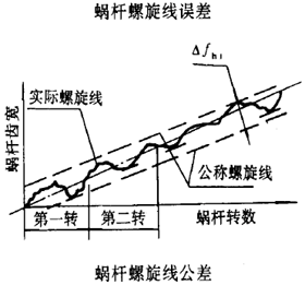 平面二次包絡環面蝸杆傳動精度蝸杆、蝸輪誤差的定義及代号