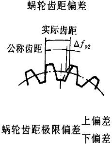 平面二次包絡環面蝸杆傳動精度蝸杆、蝸輪誤差的定義及代号