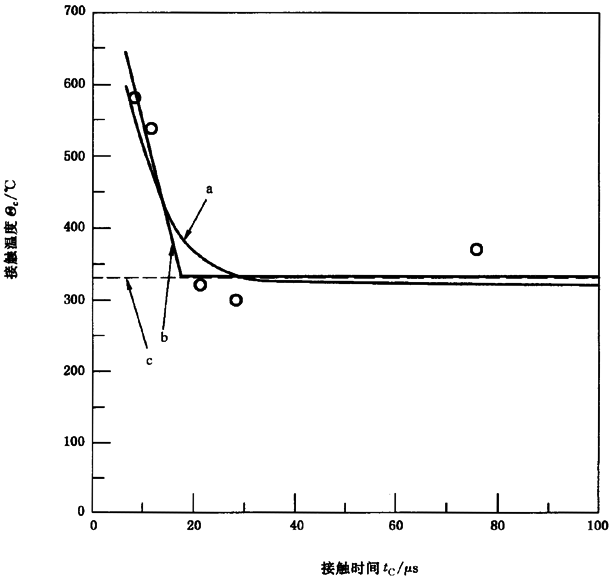 圓柱齒輪、錐齒輪和準雙曲面齒輪膠合承載能力計算方法第2部分：積分溫度法附錄B