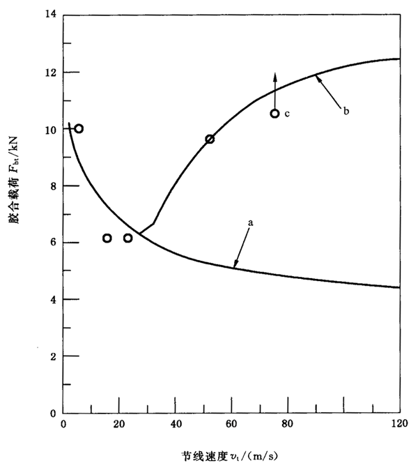 圓柱齒輪、錐齒輪和準雙曲面齒輪膠合承載能力計算方法第2部分：積分溫度法附錄B