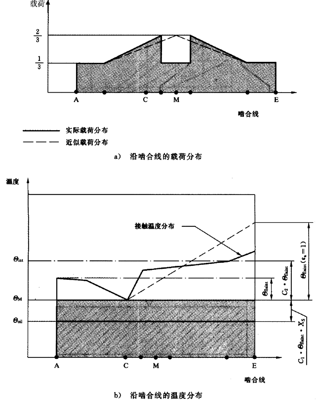 圓柱齒輪、錐齒輪和準雙曲面齒輪膠合承載能力計算方法第2部分：積分溫度法計算