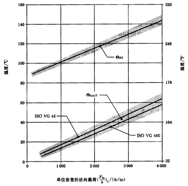 圓柱齒輪、錐齒輪和準雙曲面齒輪膠合承載能力計算方法第2部分：積分溫度法計算