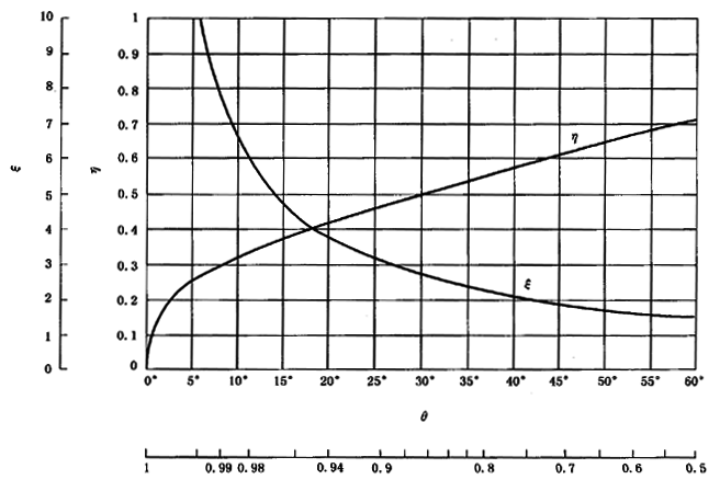 圓柱齒輪、錐齒輪和準雙曲面齒輪膠合承載能力計算方法第2部分：積分溫度法計算