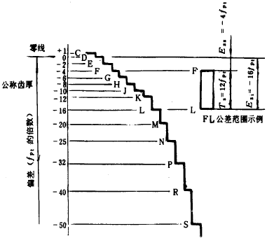 漸開線圓柱齒輪精度齒輪副的檢驗和要求、側隙