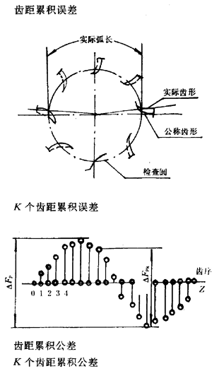 漸開線圓柱齒輪精度齒輪、齒輪副誤差及側隙的定義和代号