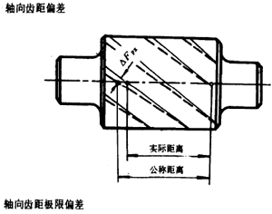 漸開線圓柱齒輪精度齒輪、齒輪副誤差及側隙的定義和代号