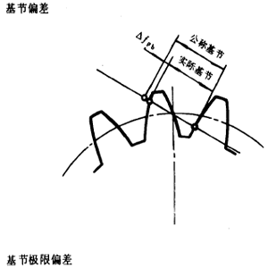 漸開線圓柱齒輪精度齒輪、齒輪副誤差及側隙的定義和代号