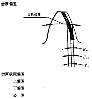 漸開線圓柱齒輪精度齒輪、齒輪副誤差及側隙的定義和代号