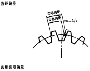 漸開線圓柱齒輪精度齒輪、齒輪副誤差及側隙的定義和代号