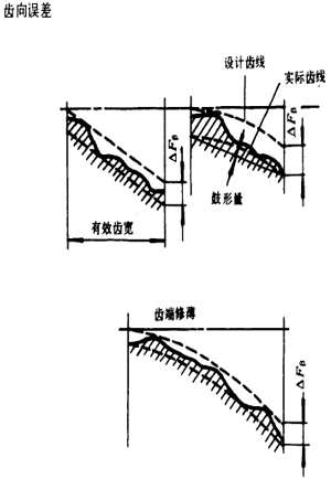 漸開線圓柱齒輪精度齒輪、齒輪副誤差及側隙的定義和代号