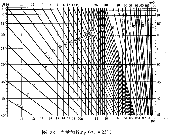 漸開線圓柱齒輪承載能力計算方法載荷、有關系數及疲勞極限