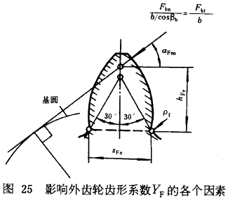 漸開線圓柱齒輪承載能力計算方法載荷、有關系數及疲勞極限