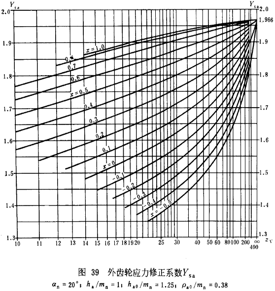 漸開線圓柱齒輪承載能力計算方法載荷、有關系數及疲勞極限
