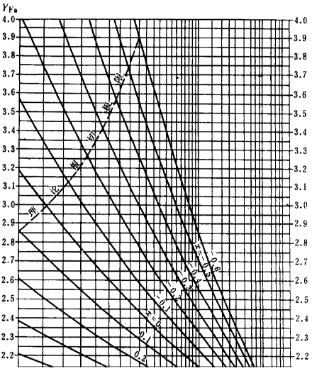 漸開線圓柱齒輪承載能力計算方法載荷、有關系數及疲勞極限