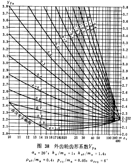 漸開線圓柱齒輪承載能力計算方法載荷、有關系數及疲勞極限
