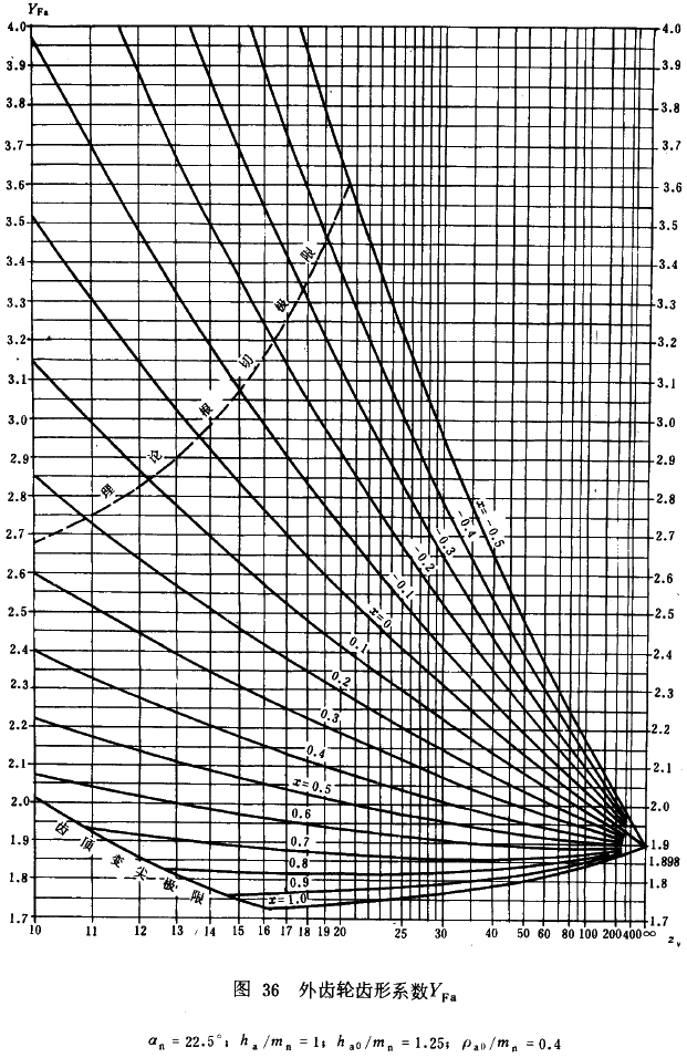 漸開線圓柱齒輪承載能力計算方法載荷、有關系數及疲勞極限