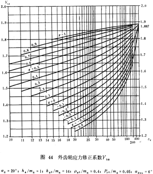 漸開線圓柱齒輪承載能力計算方法載荷、有關系數及疲勞極限