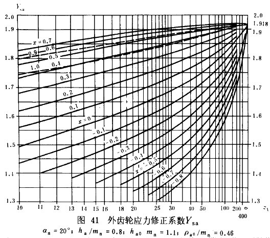 漸開線圓柱齒輪承載能力計算方法載荷、有關系數及疲勞極限