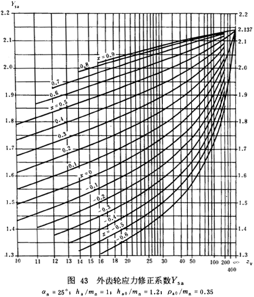 漸開線圓柱齒輪承載能力計算方法載荷、有關系數及疲勞極限