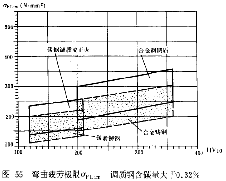 漸開線圓柱齒輪承載能力計算方法載荷、有關系數及疲勞極限
