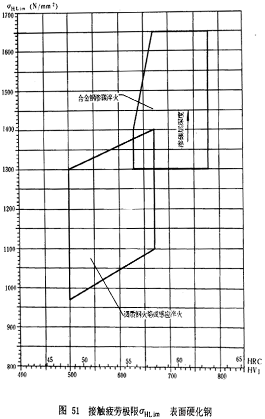 漸開線圓柱齒輪承載能力計算方法載荷、有關系數及疲勞極限