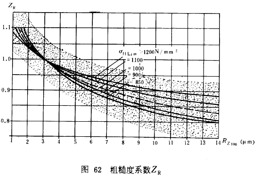 漸開線圓柱齒輪承載能力計算方法載荷、有關系數及疲勞極限