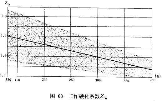 漸開線圓柱齒輪承載能力計算方法載荷、有關系數及疲勞極限