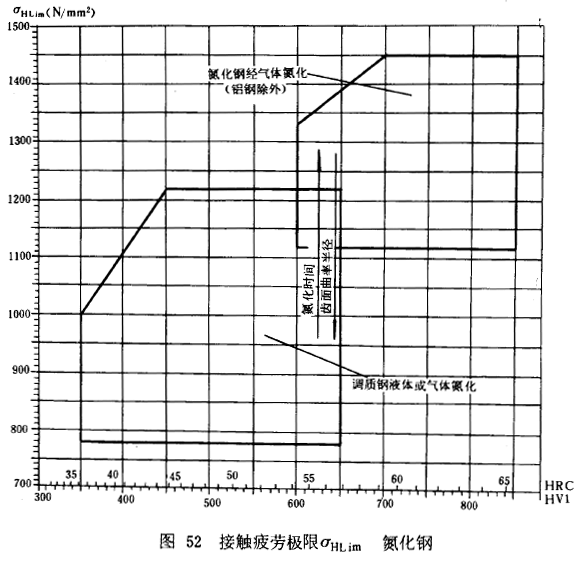 漸開線圓柱齒輪承載能力計算方法載荷、有關系數及疲勞極限