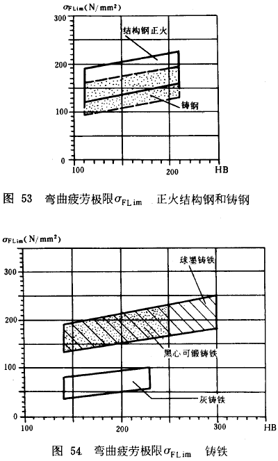 漸開線圓柱齒輪承載能力計算方法載荷、有關系數及疲勞極限