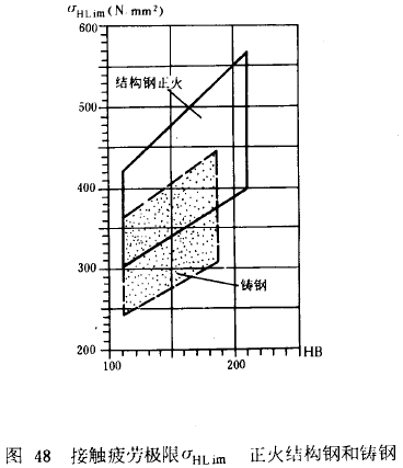 漸開線圓柱齒輪承載能力計算方法載荷、有關系數及疲勞極限
