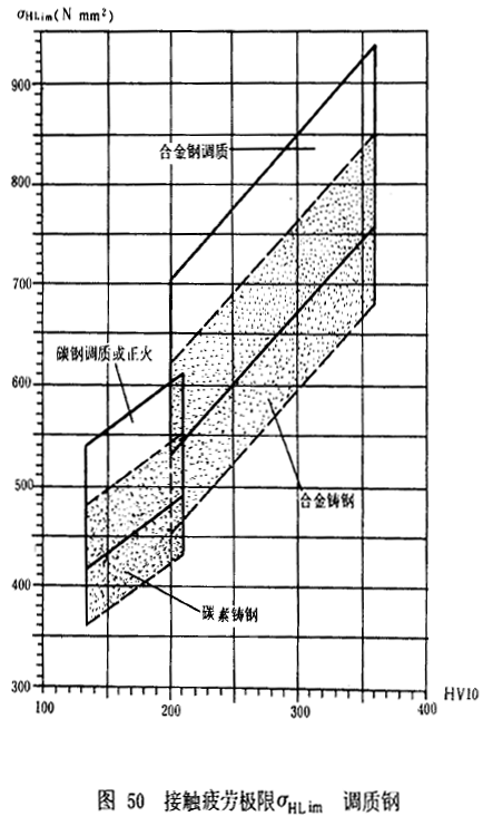 漸開線圓柱齒輪承載能力計算方法載荷、有關系數及疲勞極限