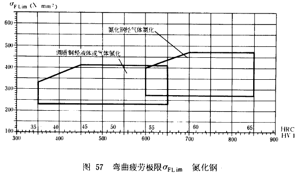 漸開線圓柱齒輪承載能力計算方法載荷、有關系數及疲勞極限