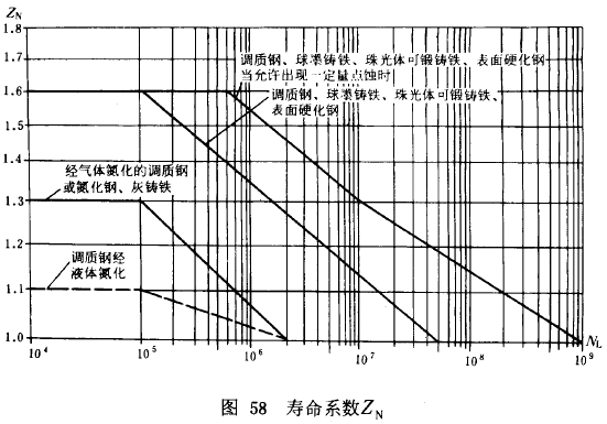漸開線圓柱齒輪承載能力計算方法載荷、有關系數及疲勞極限