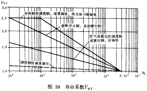 漸開線圓柱齒輪承載能力計算方法載荷、有關系數及疲勞極限
