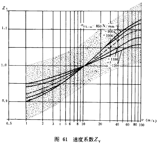 漸開線圓柱齒輪承載能力計算方法載荷、有關系數及疲勞極限