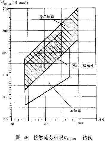 漸開線圓柱齒輪承載能力計算方法載荷、有關系數及疲勞極限