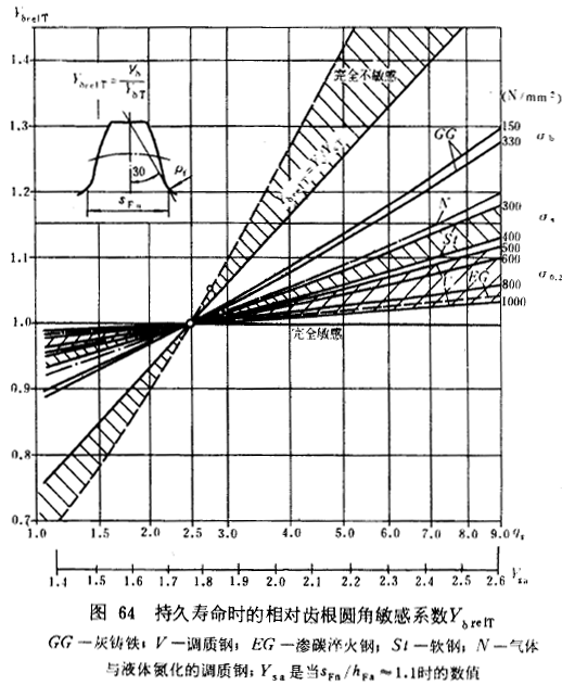 漸開線圓柱齒輪承載能力計算方法載荷、有關系數及疲勞極限